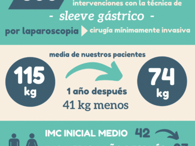 infografía-300-sleeves-gastricos