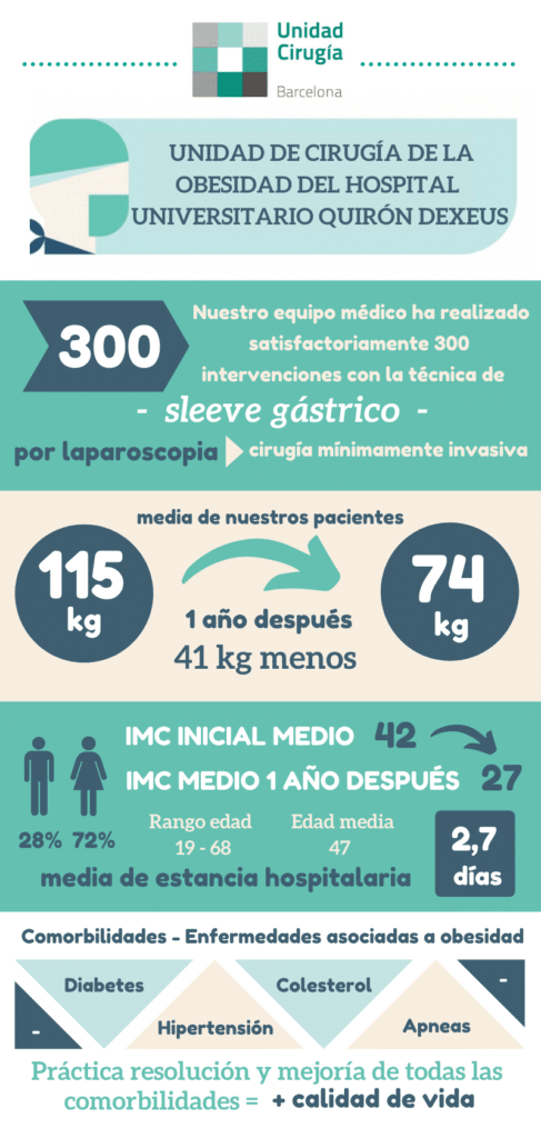 Banquete padre No esencial 300 Sleeves Gástricos! Conoce los resultados de los pacientes de Unidad  Cirugía Barcelona – Unidad Cirugia Barcelona